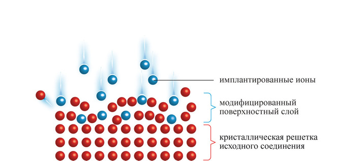 Схема установки ионной имплантации